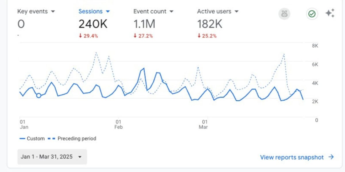 blog traffic sessions of 240k.