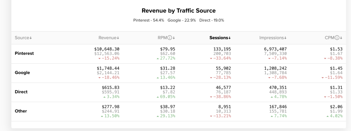 revenue by traffic source.